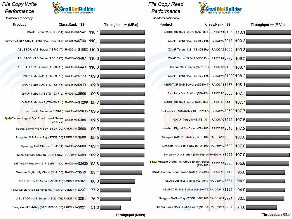 Four drive NASes - File Copy Write (l) and File Copy Read Performance
