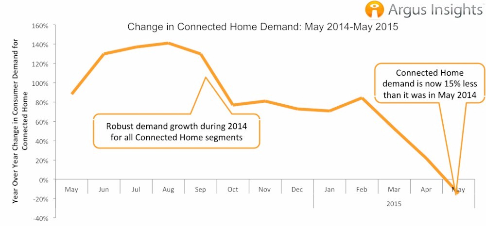 Argus Insights Change in Connected Home Demand