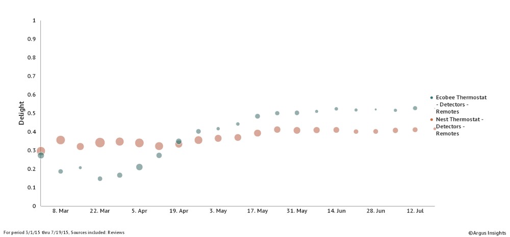 Ecobee vs. Nest delight