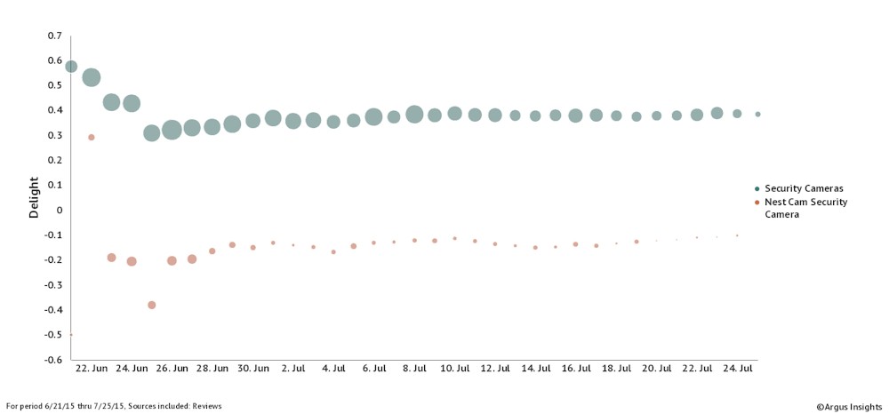 Nest Cam interest fading