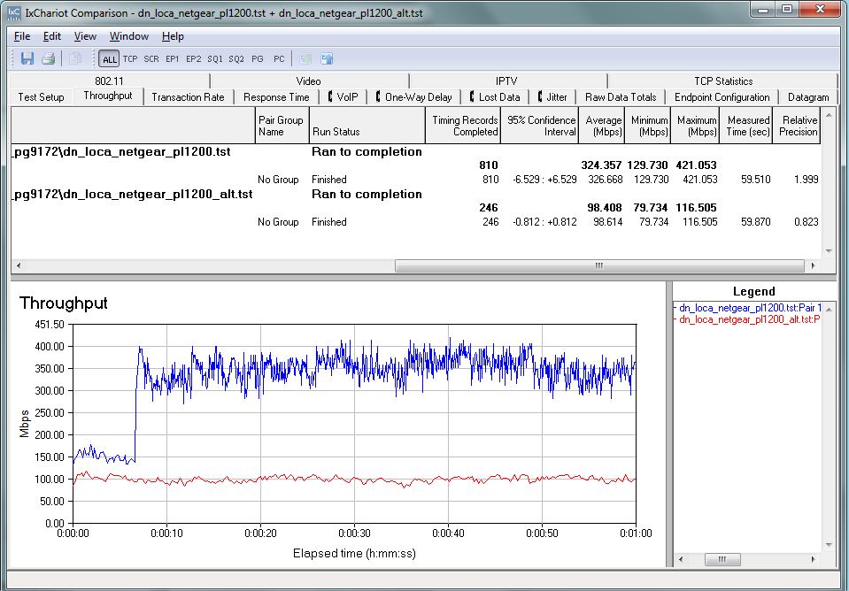 Location E AFCI test - NETGEAR PL1200