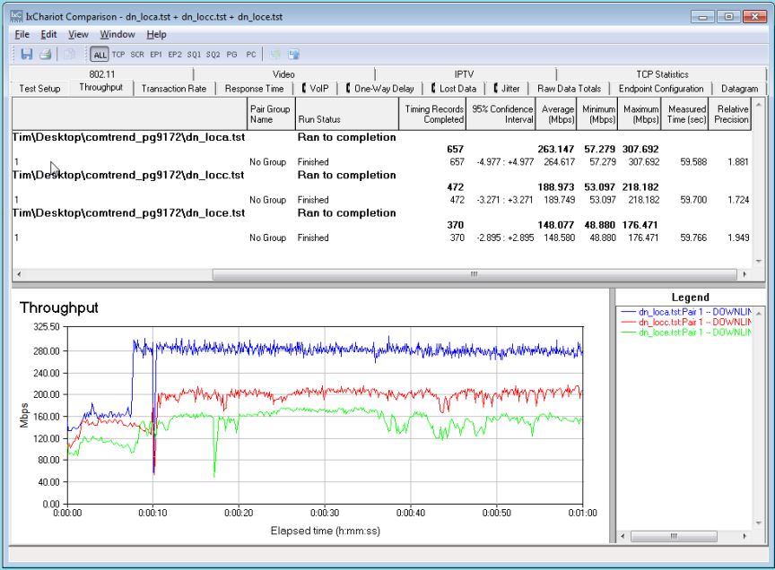 Downlink throughput IxChariot composite