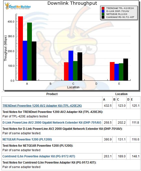 Downlink throughput comparison