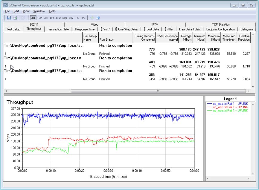 Uplink throughput IxChariot composite