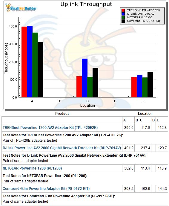 Uplink throughput comparison