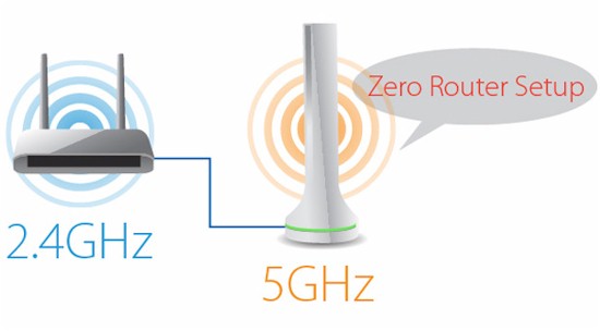 Edimax EX-7288APC Zero Router Setup