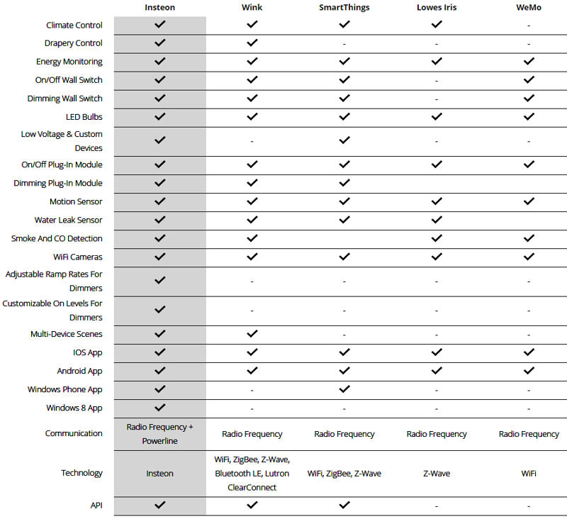 Insteon comparison to other HA systems