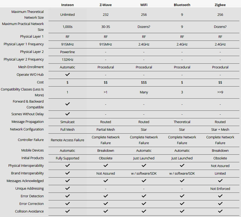 Comparison of Insteon and other HA architectures
