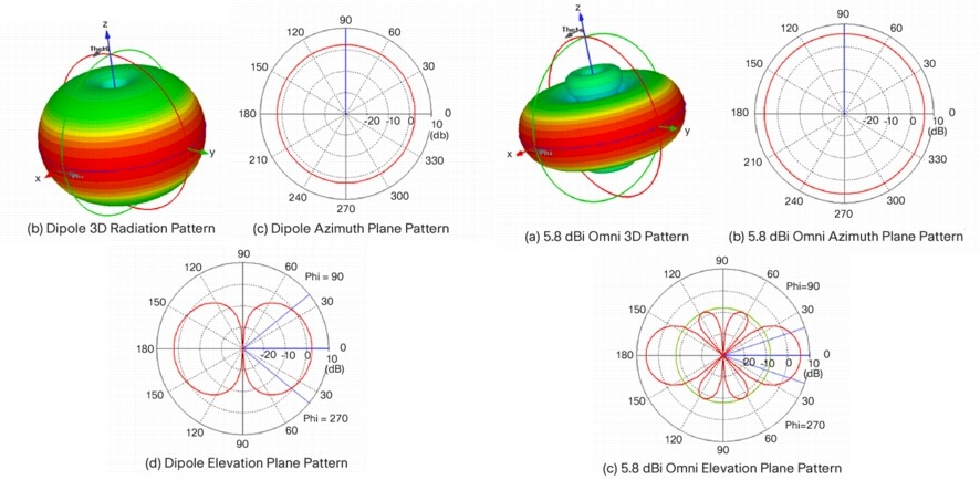 Half-wave dipole patterns (Courtesy Cisco)