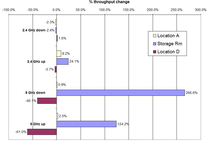 Linksys High Gain Antenna Performance Summary - Locations A, B, D