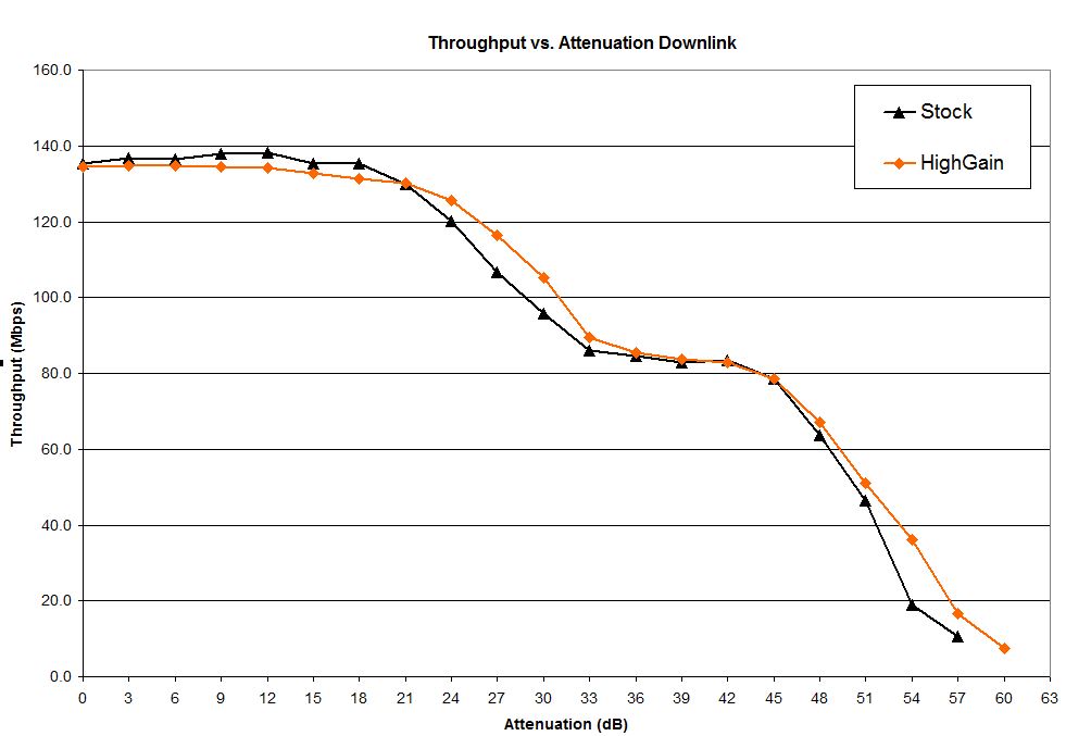 Throughput vs. attenuation comparison - 2.4 GHz downlink
