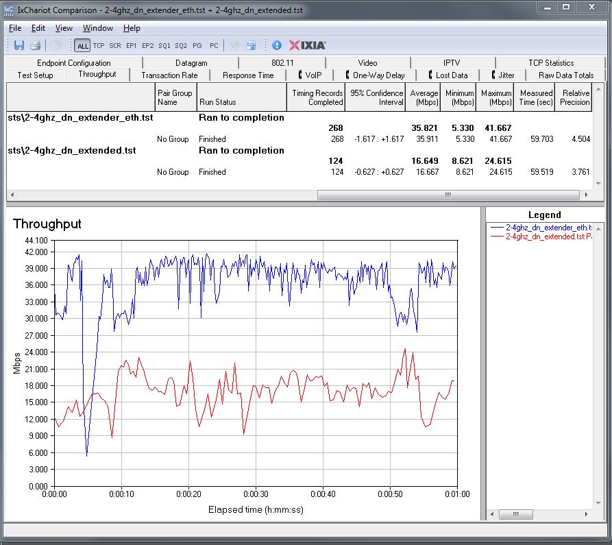 Linksys RE6700 extender throughput - 2.4 GHz downlink