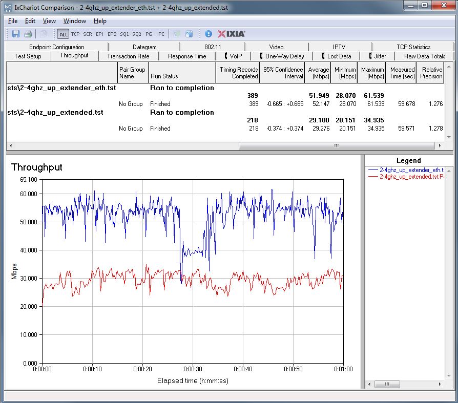 Linksys RE6700 extender throughput - 2.4 GHz uplink