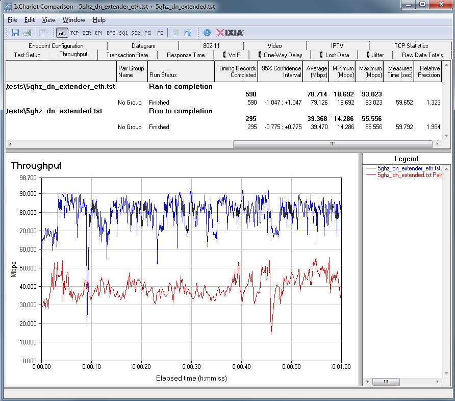 Linksys RE6700 extender throughput - 5 GHz downlink