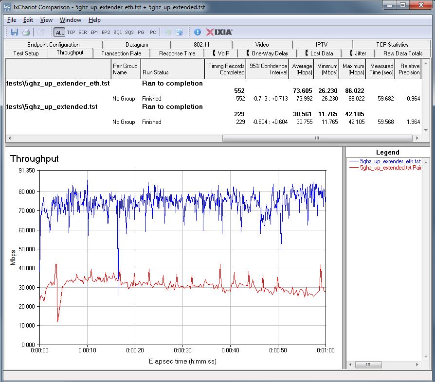 Linksys RE6700 extender throughput - 5 GHz uplink