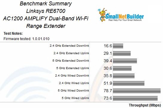 Linksys RE6700 Benchmark Summary