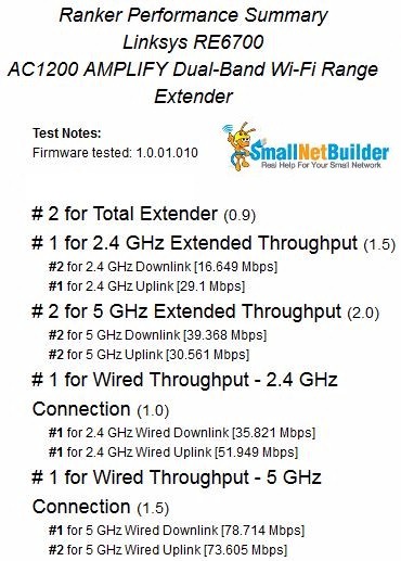 Linksys RE6700 extender throughput - 5 GHz uplink