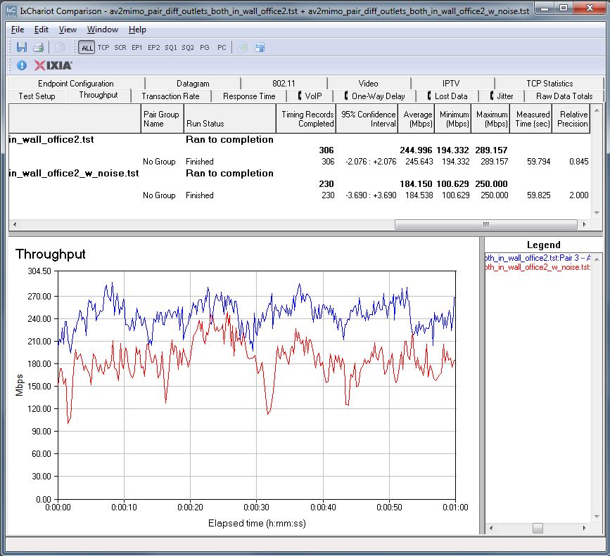 Line noise effect on throughput