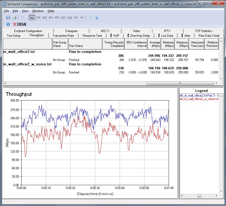 Line noise effect on throughput