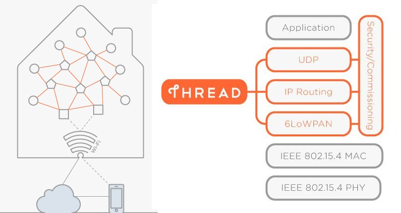 Thread architecture