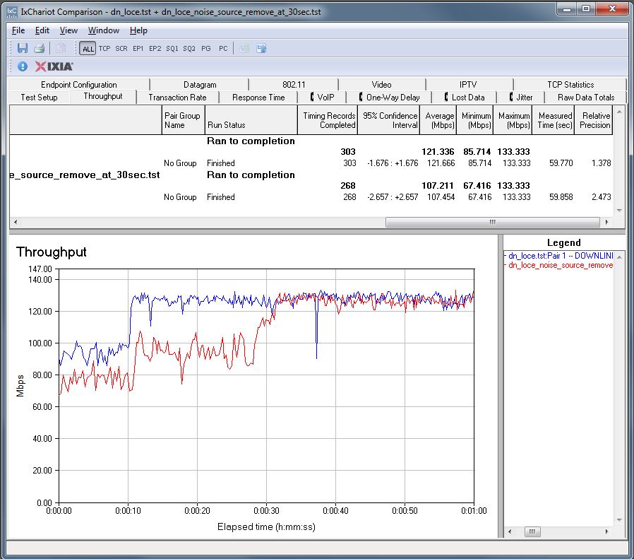 IxChariot Location E downlink compare - Noise source removed @ 30 seconds