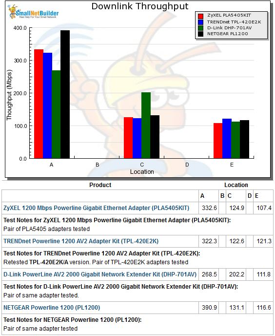 Downlink throughput comparison - retest