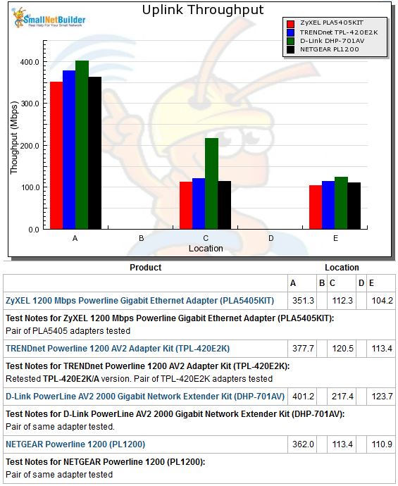 Uplink throughput comparison - retest