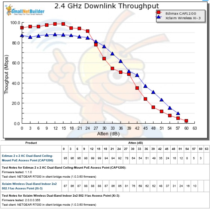 Xi-3 2.4GHz Downlink Throughput Performance