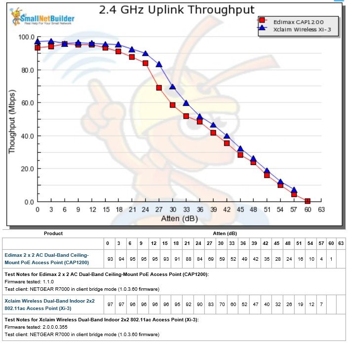 Xi-3 2.4GHz Uplink Throughput Performance