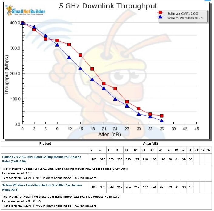 Xi-3 5 GHz Downlink Throughput Performance