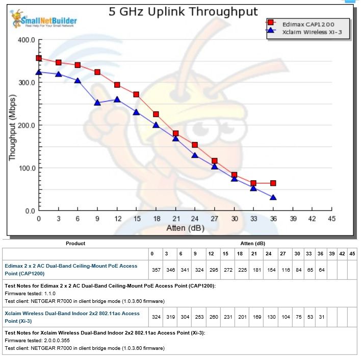 Xi-3 5 GHz Uplink Throughput Performance