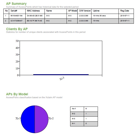 CloudManager Summary Report