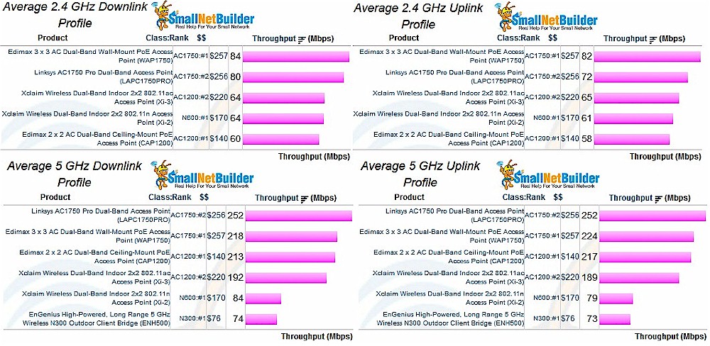 Average Throughput Comparison