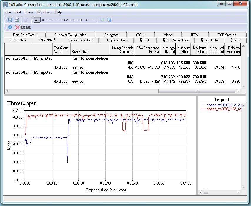 Linksys RTA2600 routing throughput unidirectional summary