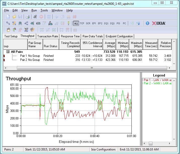 Amped Wireless RTA2600 routing throughput bidirectional summary