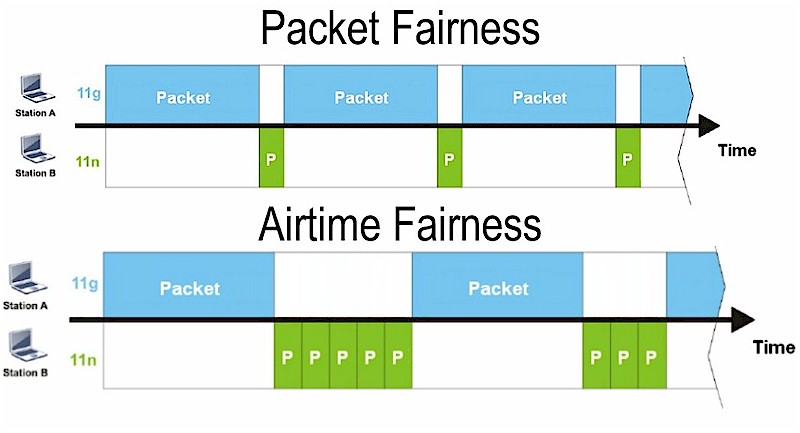 Packet vs. Airtime Fairness