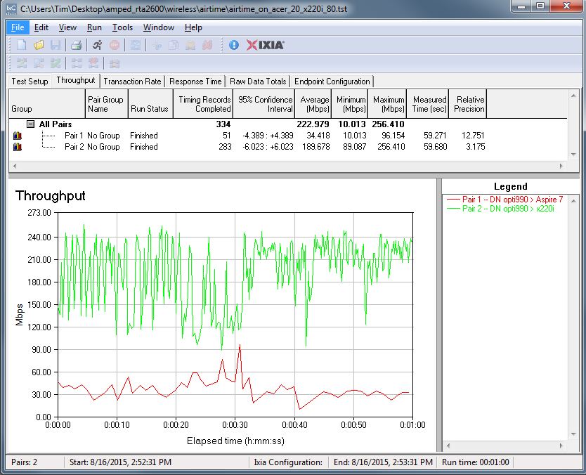 Airtime Allocation throughput - 20% to slower STA, 80% to faster