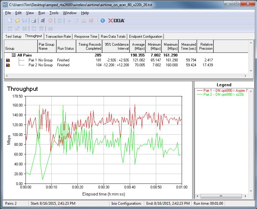 Airtime Allocation throughput - 80% to slower STA, 20% to faster