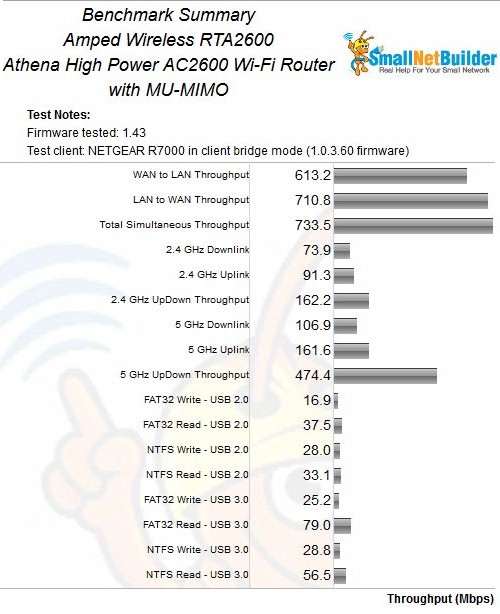 Amped Wireless RTA2600 Benchmark Summary