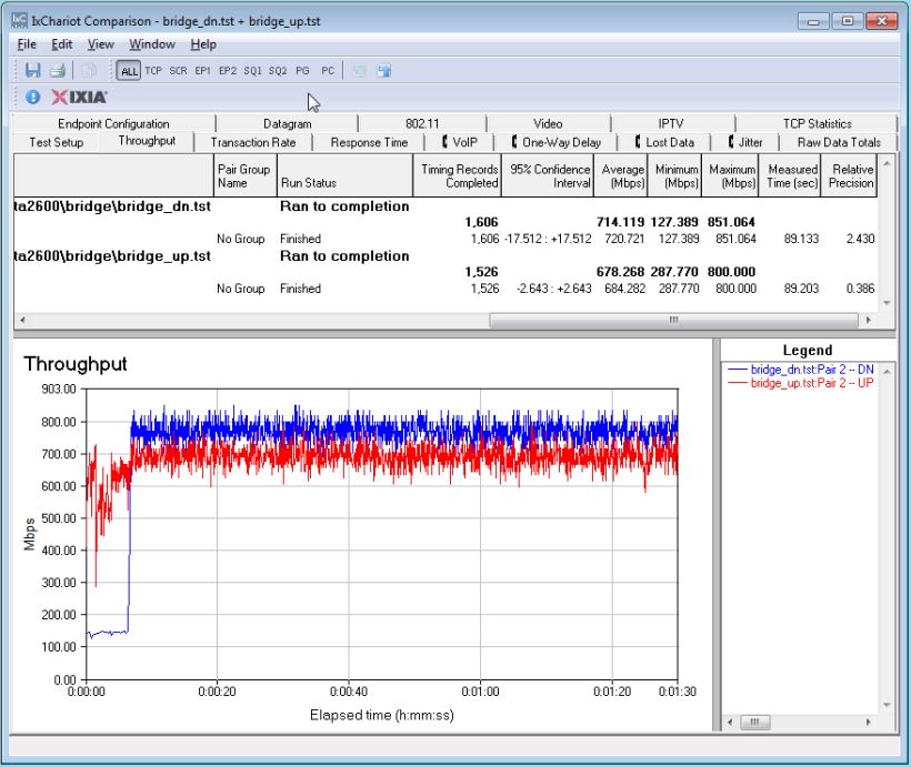 Amped RTA2600 four stream throughput - up and downlink