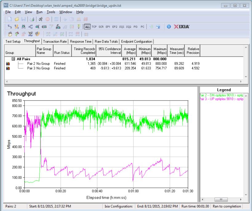 Amped RTA2600 four stream throughput - simultaneous up/downlink