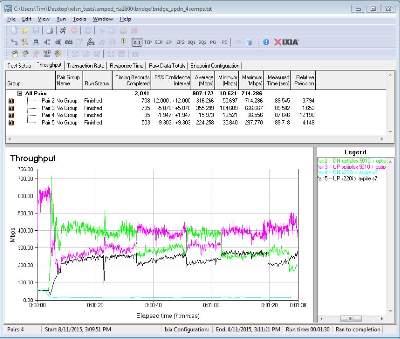 Amped RTA2600 four stream throughput - simultaneous up/downlink, angled antennas, four computers