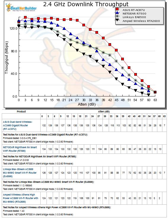 2.4 GHz Downlink Throughput vs. Attenuation