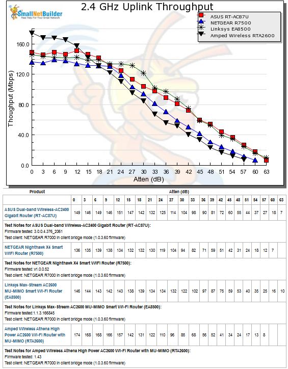 2.4 GHz Uplink Throughput vs. Attenuation