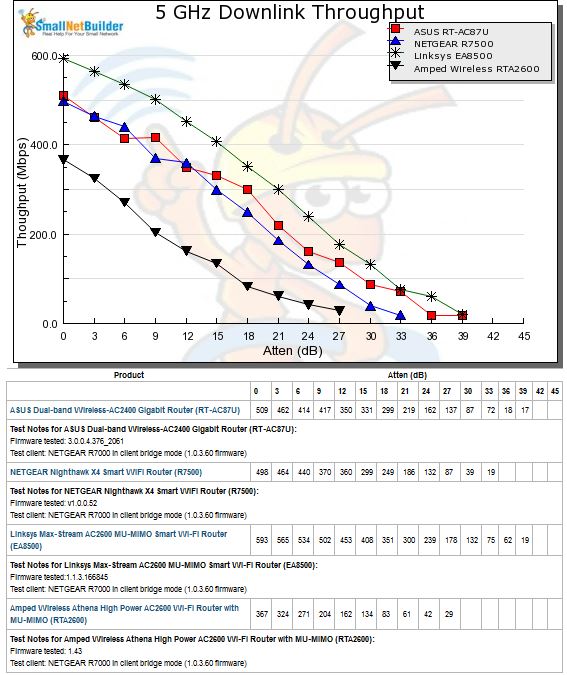 5 GHz Downlink Throughput vs. Attenuation