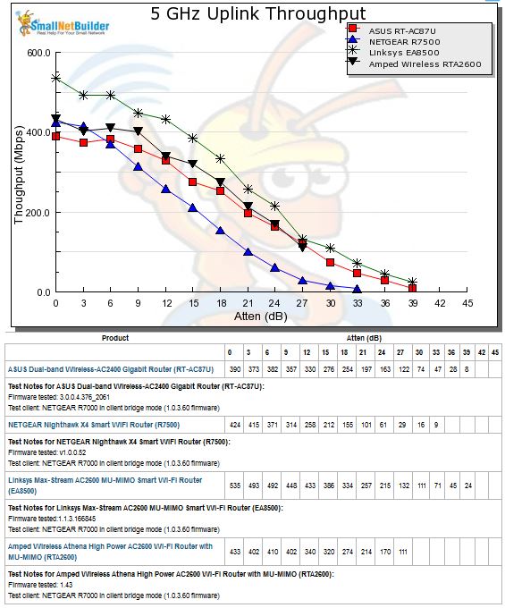 5 GHz Uplink Throughput vs. Attenuation