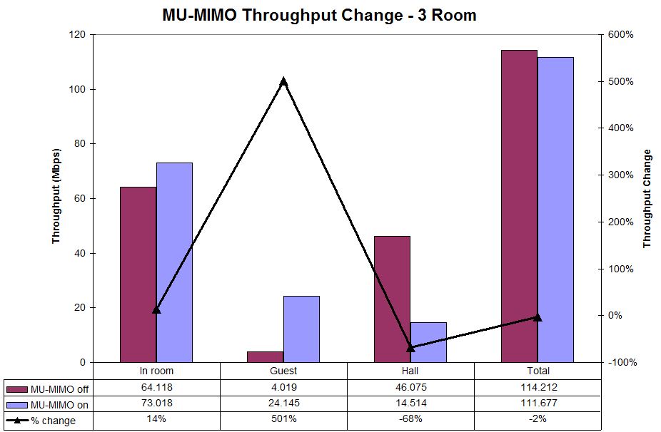 MU-MIMO Throughput change - 3 Room B