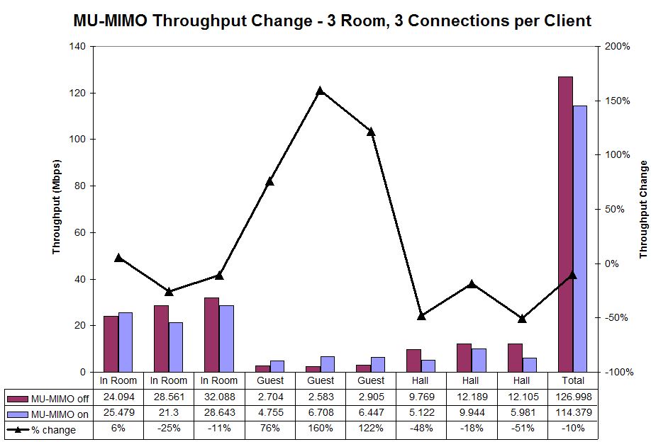 MU-MIMO Throughput change - 3 room - 3 connections / client