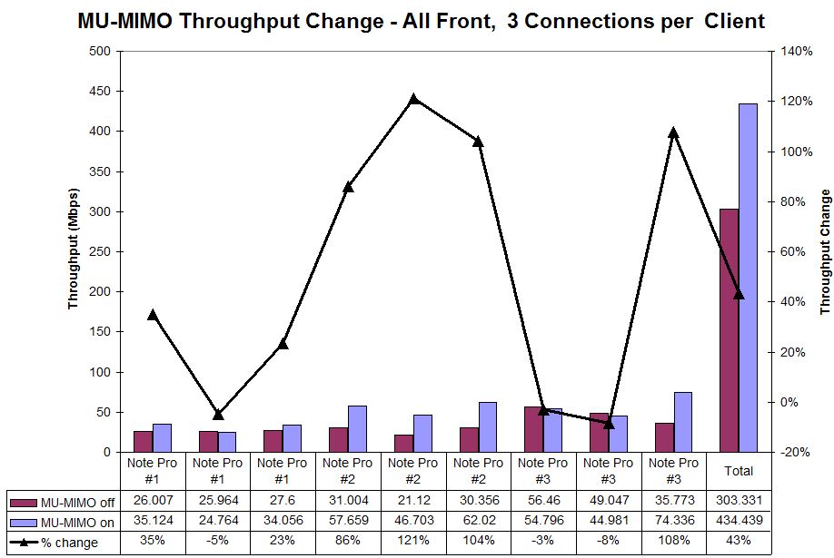 MU-MIMO Throughput change - All Front - 3 connections / client