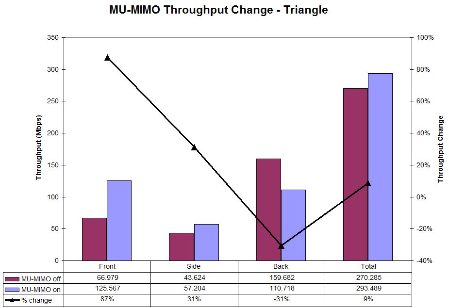 MU-MIMO Throughput change - Triangle